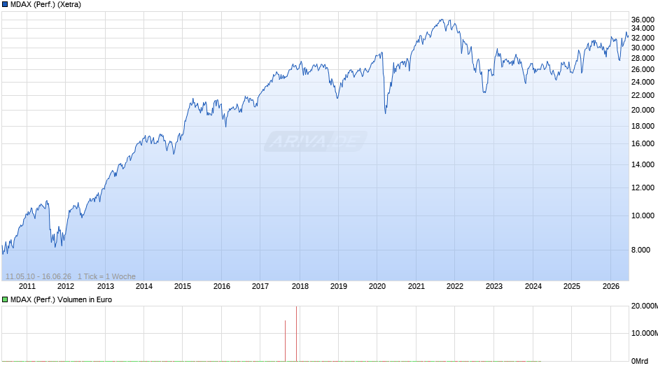 MDAX (Performance) Chart