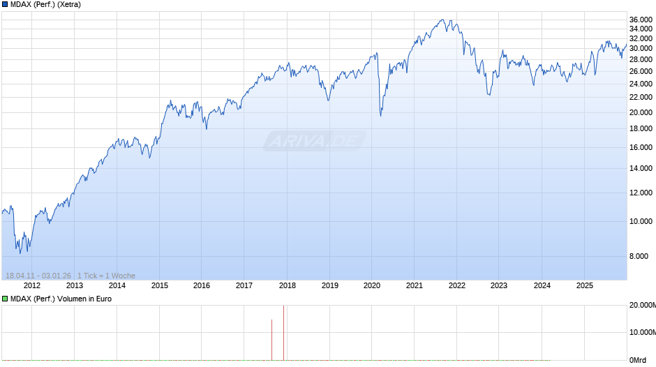 MDAX (Performance) Chart