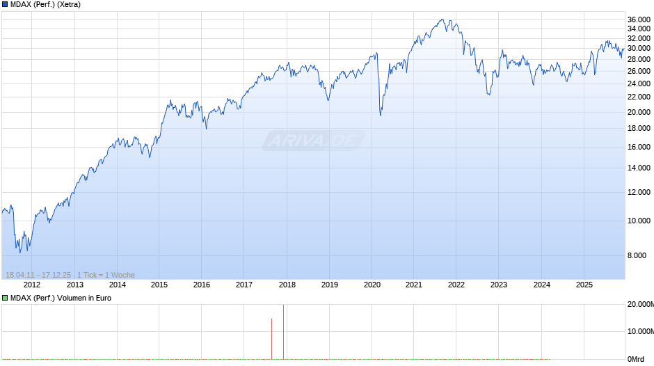 MDAX (Performance) Chart