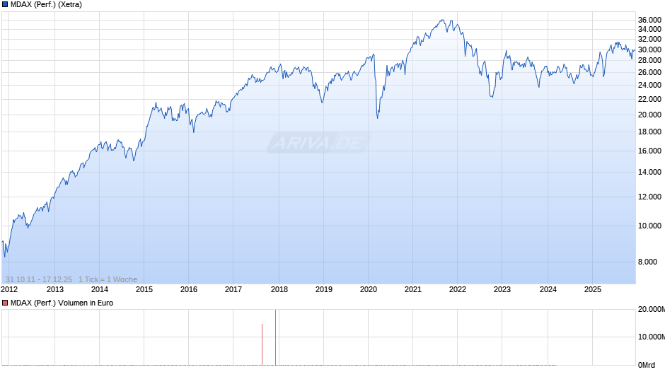 MDAX (Performance) Chart