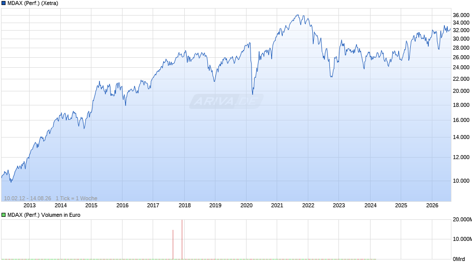 MDAX (Performance) Chart