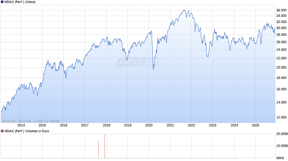 MDAX (Performance) Chart