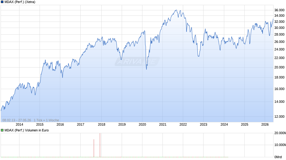 MDAX (Performance) Chart