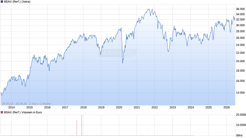 MDAX (Performance) Chart
