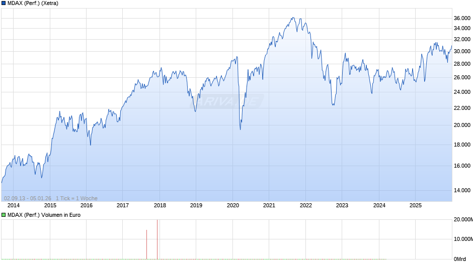 MDAX (Performance) Chart