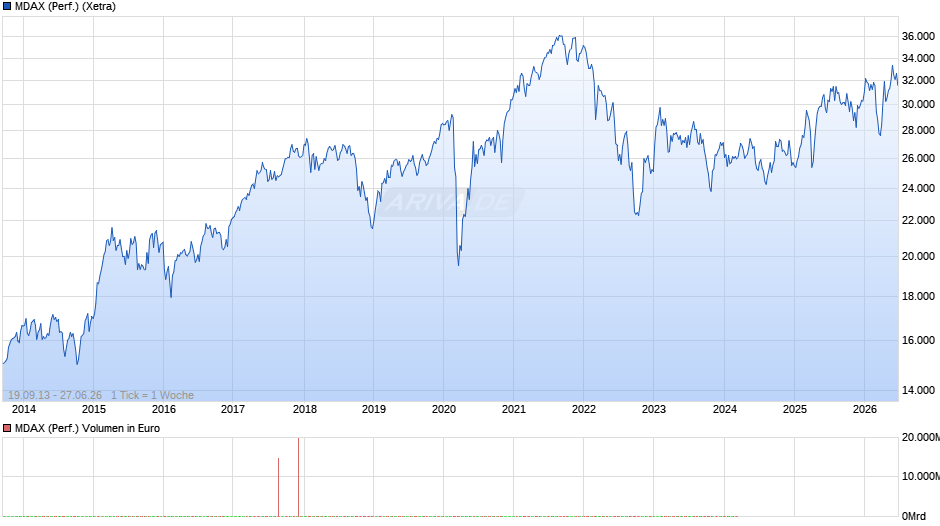 MDAX (Performance) Chart
