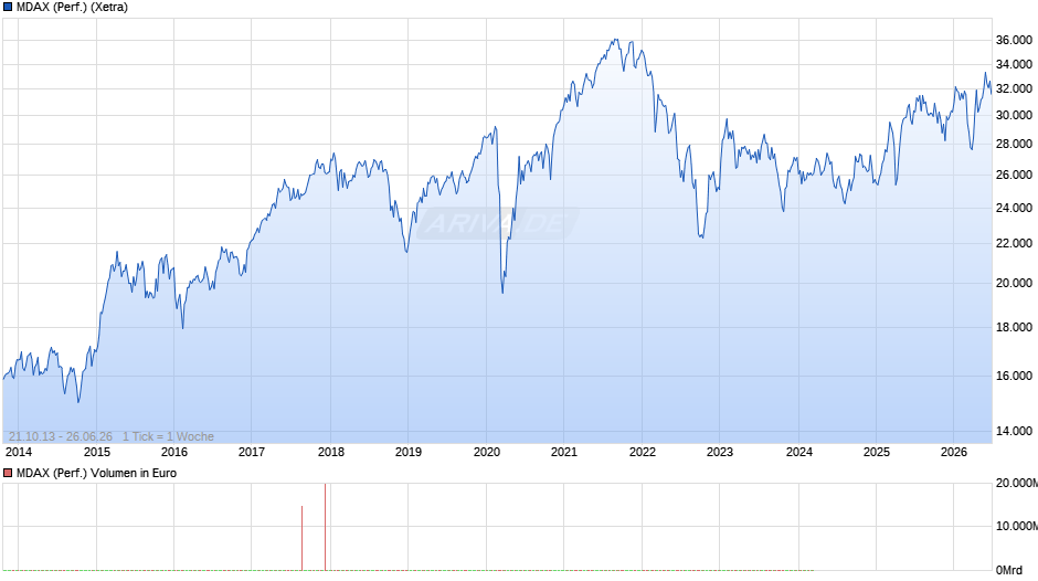 MDAX (Performance) Chart