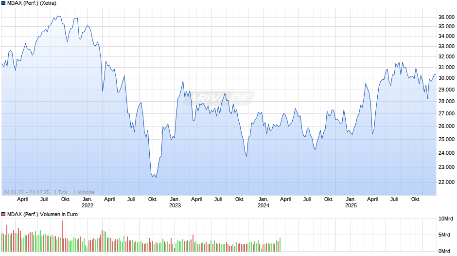MDAX (Performance) Chart
