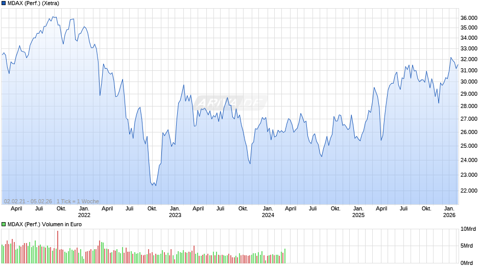 MDAX (Performance) Chart