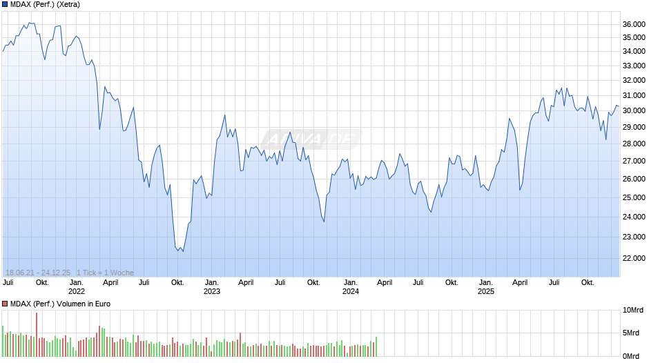MDAX (Performance) Chart