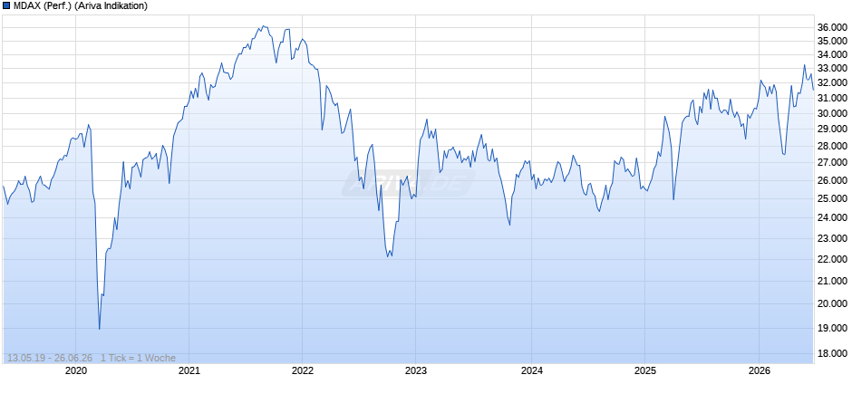 MDAX (Performance) Chart