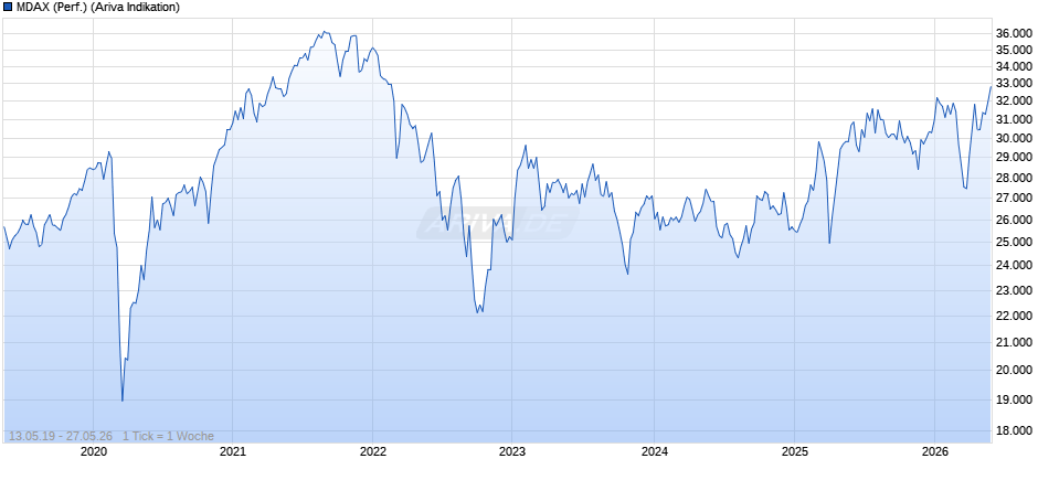 MDAX (Performance) Chart