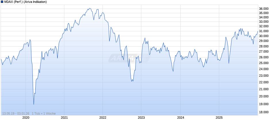 MDAX (Performance) Chart