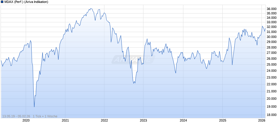 MDAX (Performance) Chart