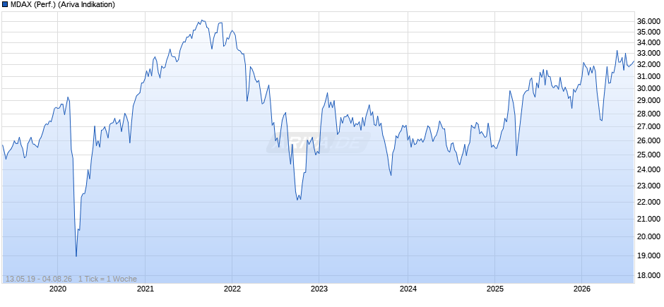 MDAX (Performance) Chart