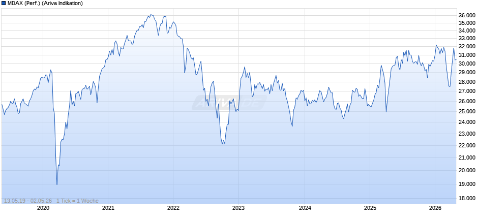 MDAX (Performance) Chart