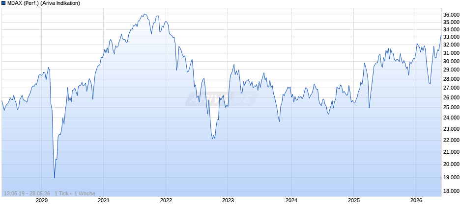MDAX (Performance) Chart