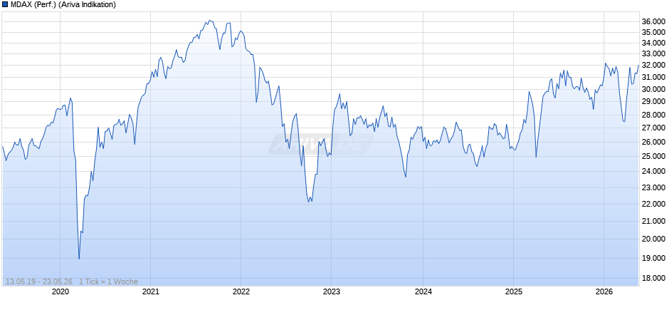 MDAX (Performance) Chart