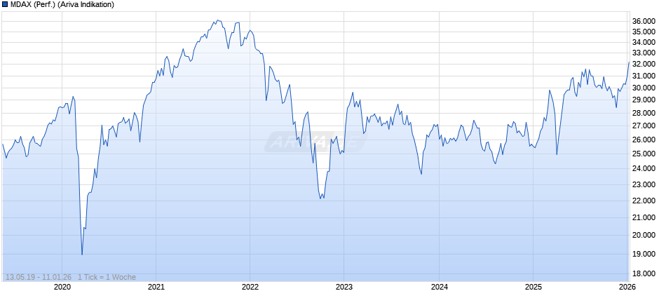 MDAX (Performance) Chart