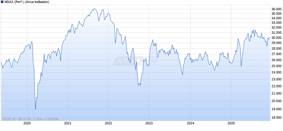 MDAX (Performance) Chart