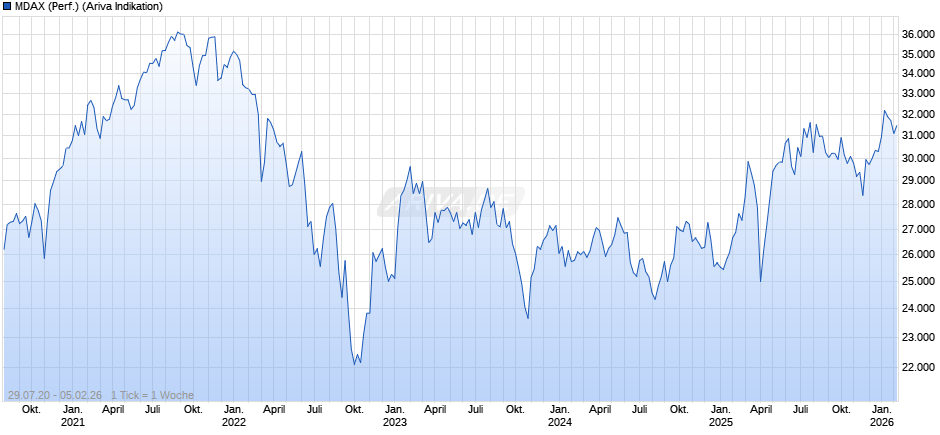 MDAX (Performance) Chart