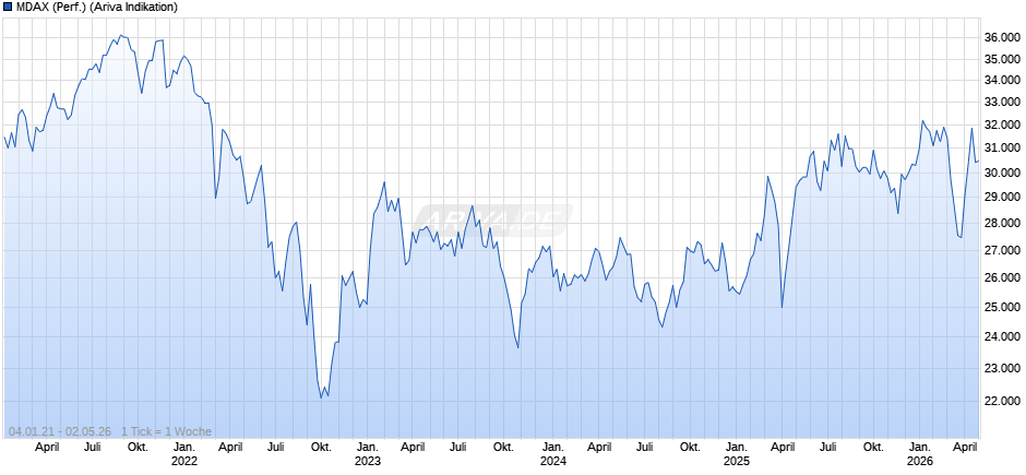 MDAX (Performance) Chart