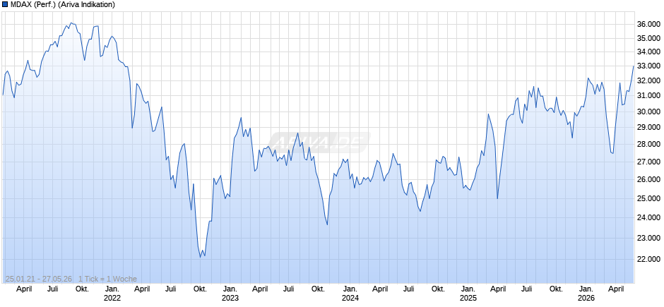 MDAX (Performance) Chart