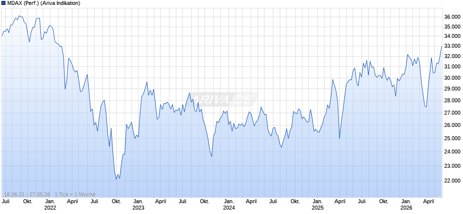 MDAX (Performance) Chart