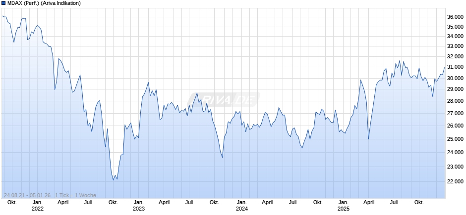 MDAX (Performance) Chart