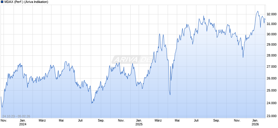 MDAX (Performance) Chart