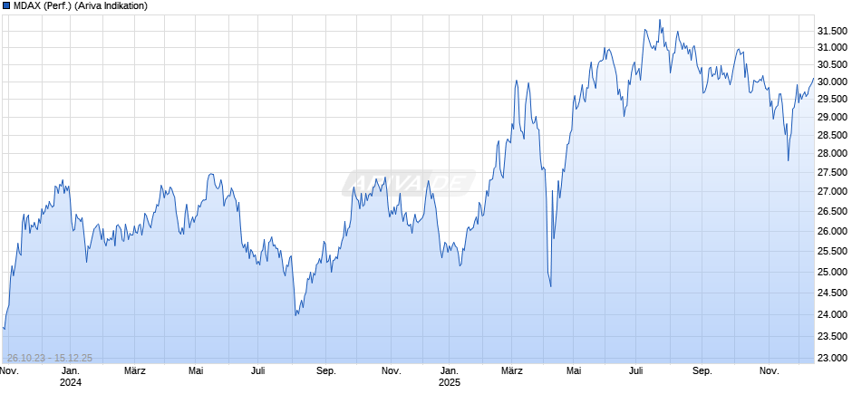 MDAX (Performance) Chart