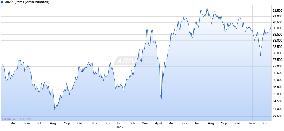 MDAX (Performance) Chart