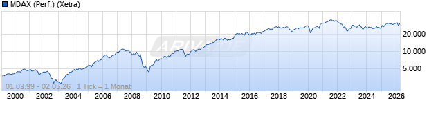 Chart MDAX (Performance)