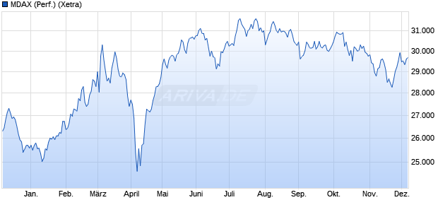 MDAX (Performance) Chart