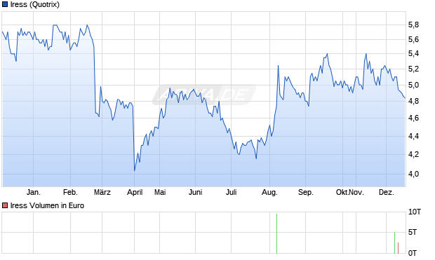 Iress Aktie Chart