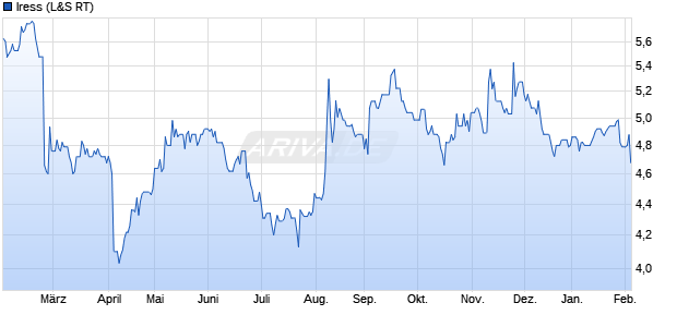 Iress Aktie Chart