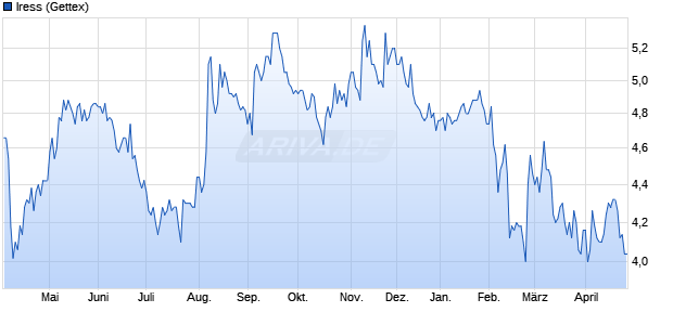 Iress Aktie Chart