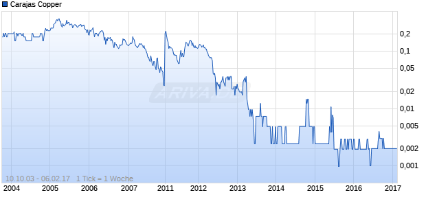 Carajas Copper Chart