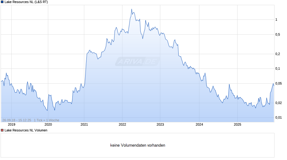 Lake Resources NL Chart