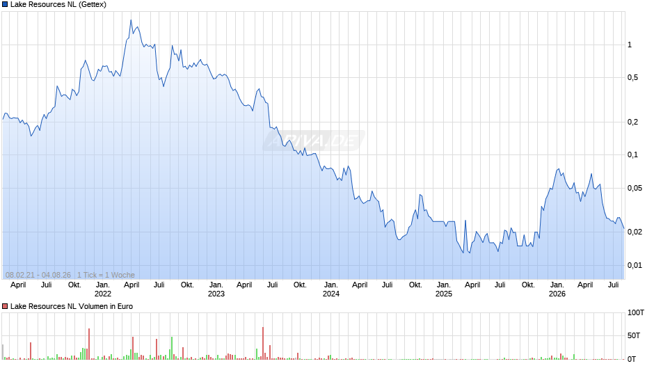 Lake Resources NL Chart