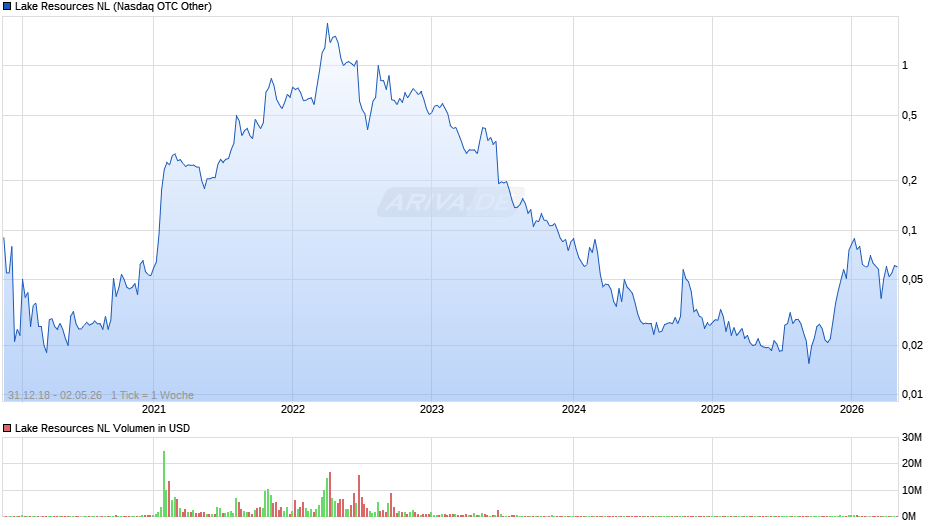 Lake Resources NL Chart
