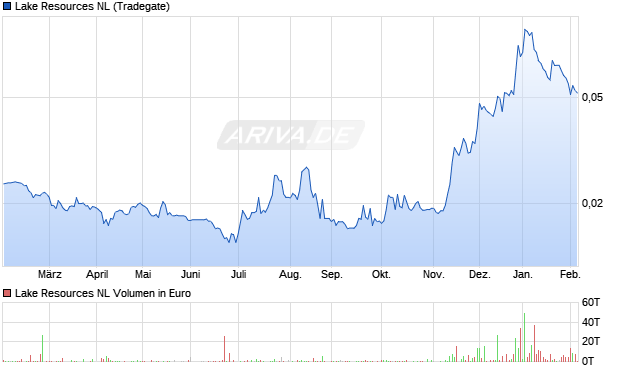 Lake Resources NL Aktie Chart