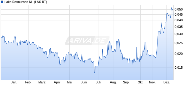Lake Resources NL Aktie Chart
