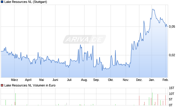 Lake Resources NL Aktie Chart
