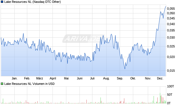 Lake Resources NL Aktie Chart