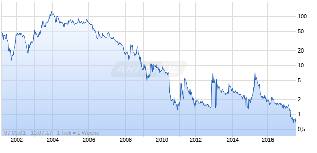 Novogen ADR Chart