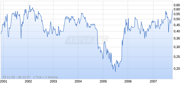 PEPLIN BIOTECH LTD Chart