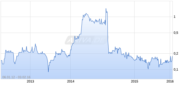 Progen Pharmaceutical Chart