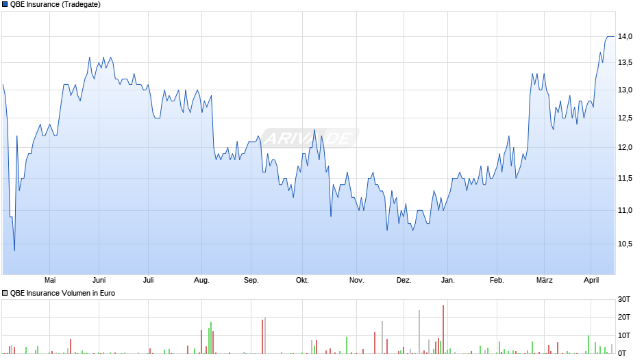 QBE Insurance Chart