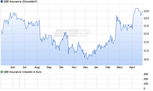 QBE Insurance Aktie Chart